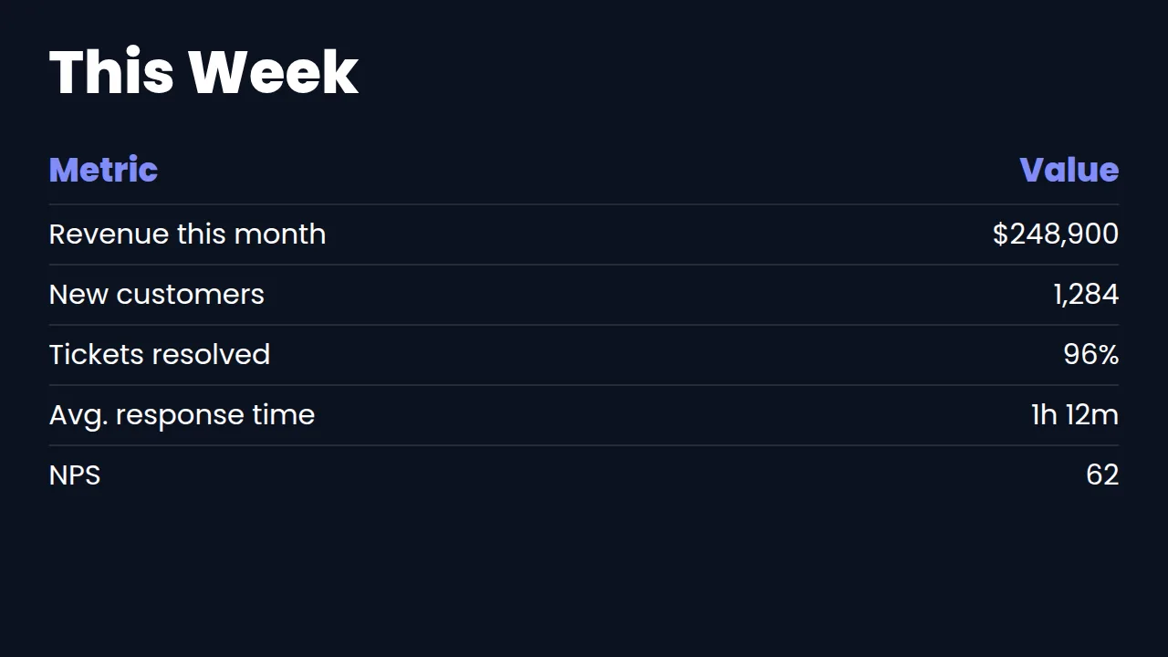 Team KPIs (data) template rendered on a screen